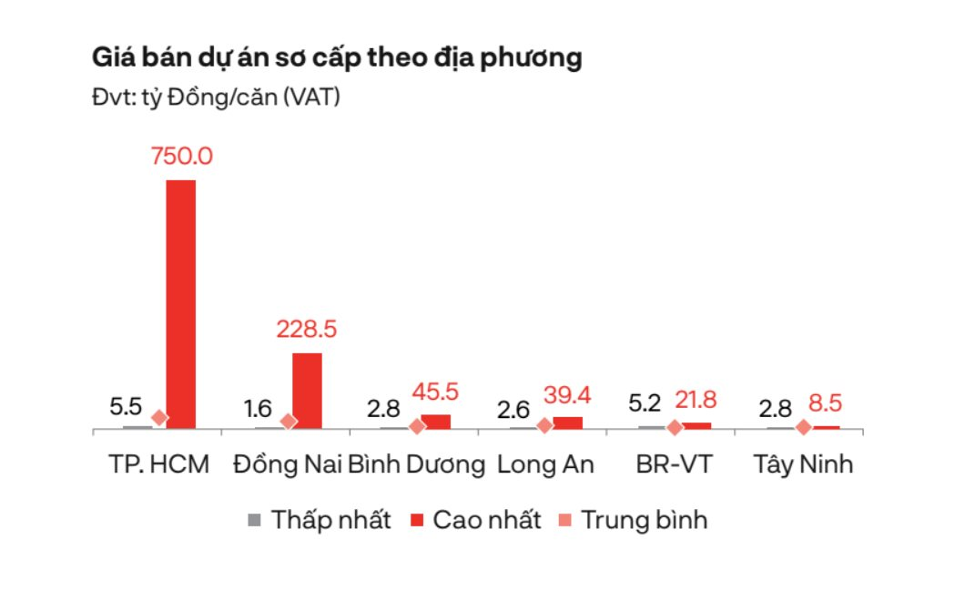 Nhà phố, biệt thự Đồng Nai chạm mốc đỉnh 230 tỉ đồng/căn, nhà đầu tư đang tìm kiếm mức giá nào nhiều nhất?- Ảnh 2.