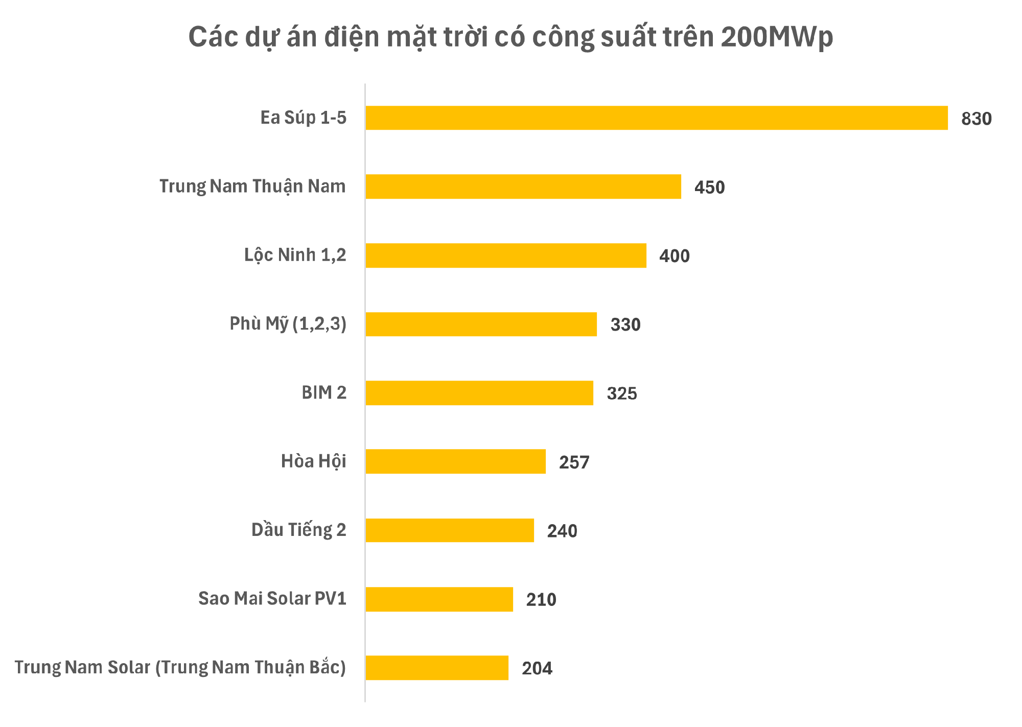 Gặp khó khăn về dòng tiền, Trung Nam đã bán đứt quyền kiểm soát 1 trong những dự án điện mặt trời lớn nhất và sinh lời tốt nhất cho 1 đối tác quen thuộc?- Ảnh 2.