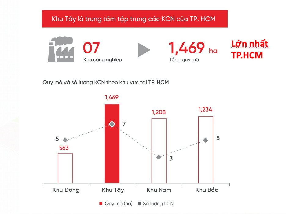 Những con số “giật mình” của bất động sản khu Tây Tp.HCM- Ảnh 2.