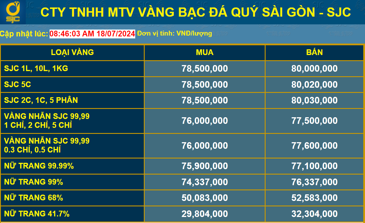 Sau thời gian dài "bất động", giá vàng miếng đột ngột tăng cực mạnh- Ảnh 1.