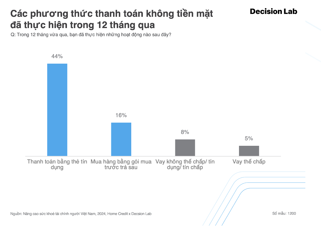 Đi xe ôm, mua đồ ăn, đặt vé máy bay cũng được "khất", thị trường mua trước trả sau tại Việt Nam hấp dẫn đến mức nào?- Ảnh 2.