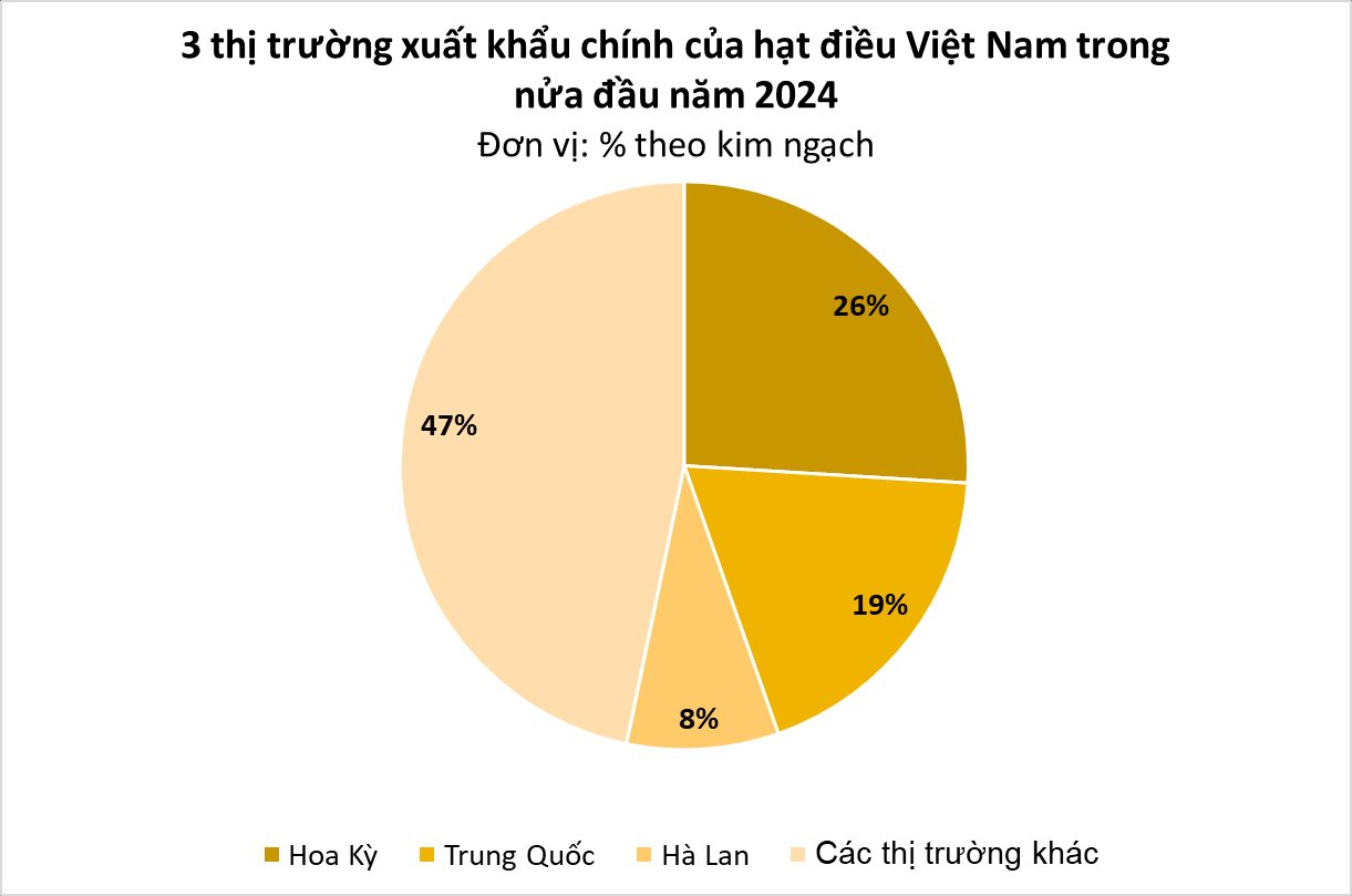 Loại hạt Việt Nam đứng đầu thế giới về xuất khẩu: Mỹ chốt đơn nửa tỷ USD, giá tăng vọt trong tháng 6- Ảnh 3.