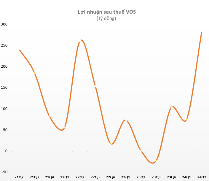 Cùng báo lãi đột biến quý 2, tăng cả nghìn % so với cùng kỳ, HBC "cháy hàng" còn VOS quay đầu giảm sâu- Ảnh 4.