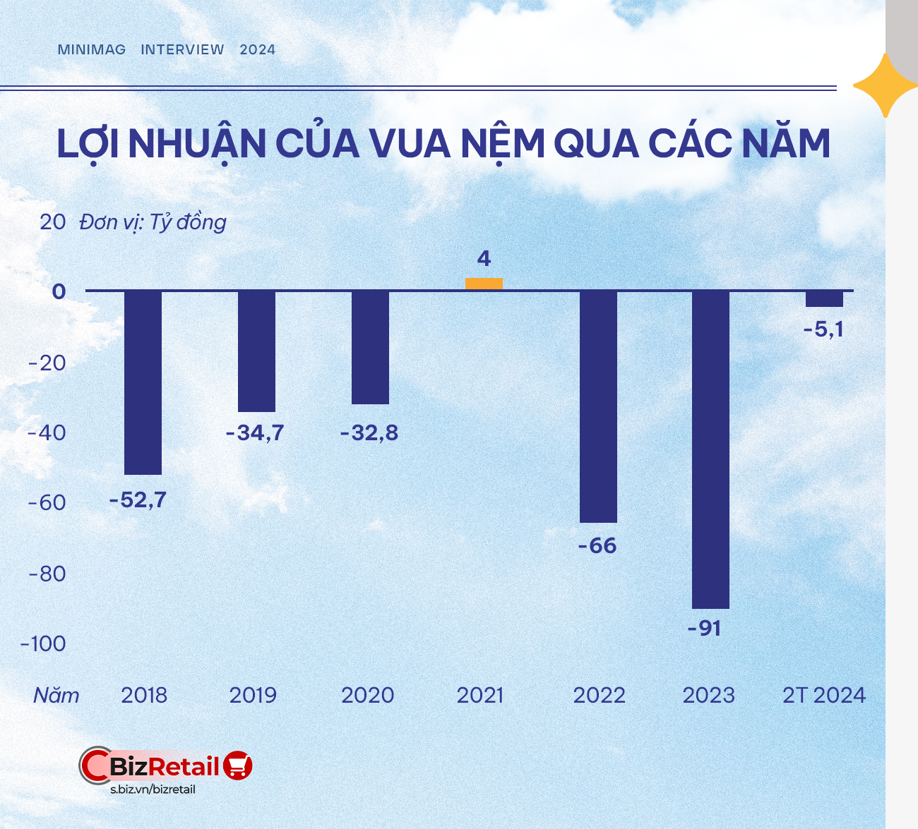 Giải mã tài chính chuỗi Vua Nệm - Từ bờ vực phá sản tới mốc EBITDA cửa hàng cao nhất lịch sử hoạt động: Bài học về điểm cốt tử quyết định thành bại cả doanh nghiệp  - Ảnh 2.