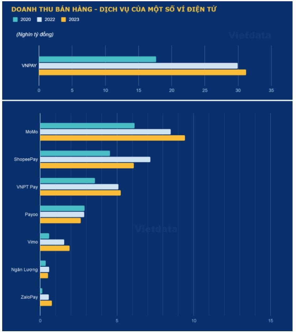 Diễn biến mới trên thị trường Ví điện tử sau khi Moca rời đi: VNPAY dẫn đầu, ngôi á quân gọi tên MoMo- Ảnh 2.