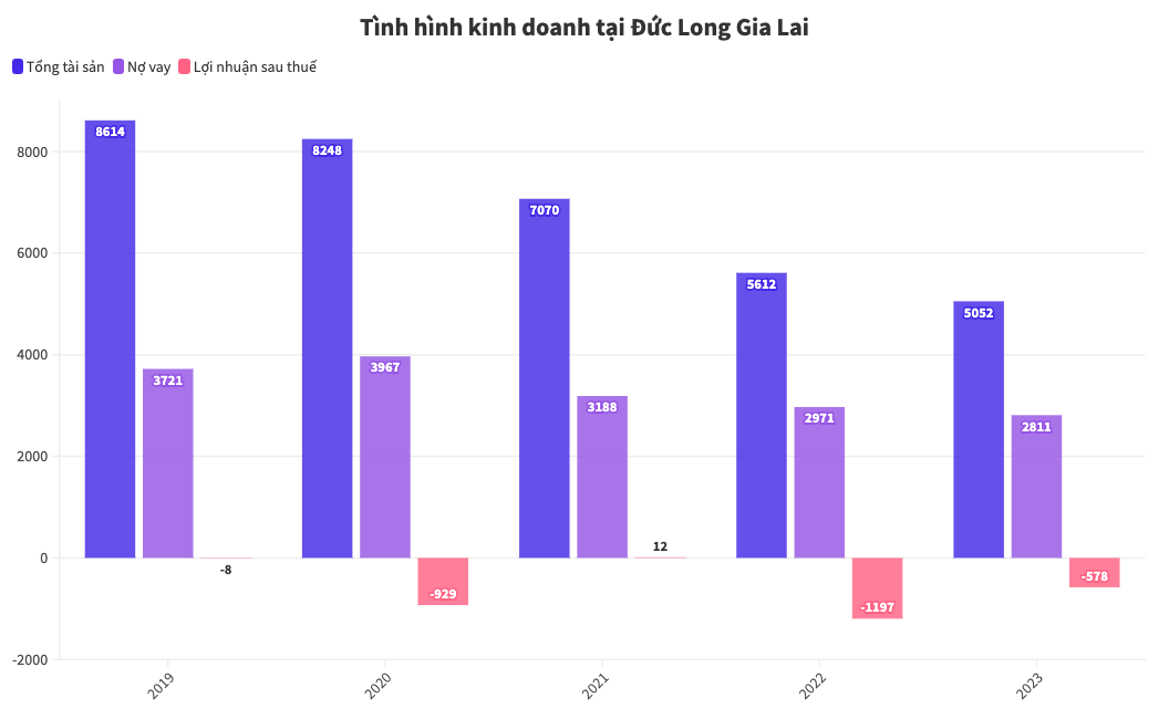 Hào quang vụt tắt của ba đại gia phố núi: Hoàng Anh Gia Lai nặng gánh nợ nần, Đức Long Gia Lai bị buộc phá sản hai lần, CEO Quốc Cường Gia Lai dính lao lý- Ảnh 5.