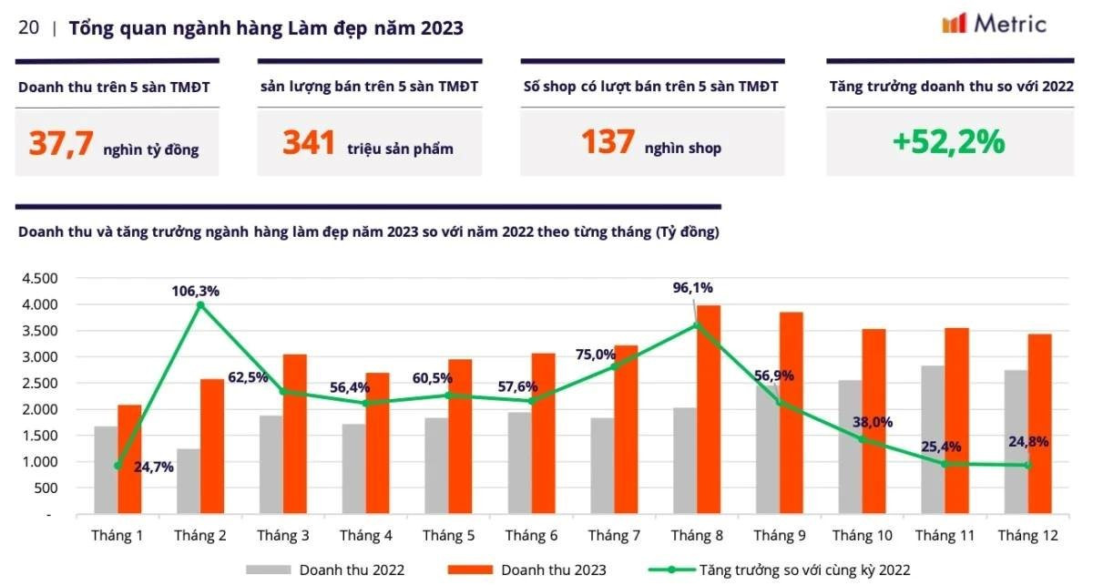 Rất nhiều năm DN nội chỉ chiếm 10% “miếng bánh” mỹ phẩm Việt 3 tỷ USD nhưng con số này đang tăng lên nhờ một xu hướng mới- Ảnh 2.