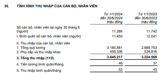 Thu nhập nhân viên Techcombank tăng mạnh, đạt kỷ lục 53 triệu đồng/người/tháng- Ảnh 1.