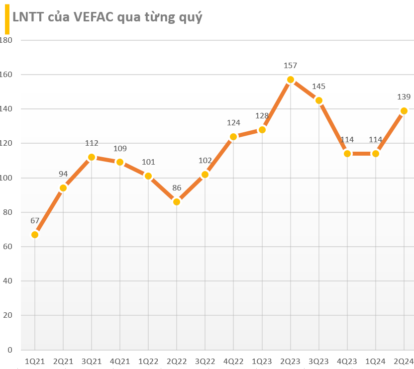 Một công ty dù 'trắng' doanh thu nhưng vẫn lãi 139 tỷ đồng trong quý 2/2024- Ảnh 1.