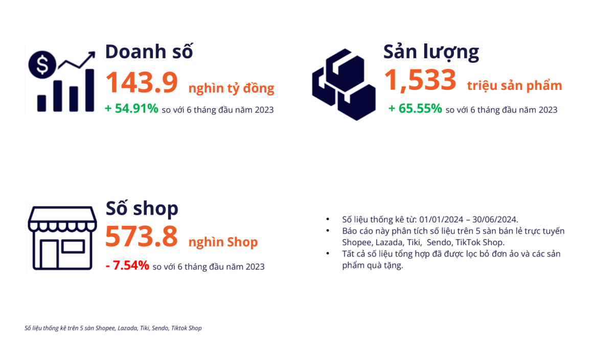 Người Việt chi gần 145 nghìn tỷ đồng "chốt đơn" trên các sàn TMĐT trong nửa đầu năm, chỉ một thương hiệu Việt duy nhất lọt top 10 doanh thu- Ảnh 2.