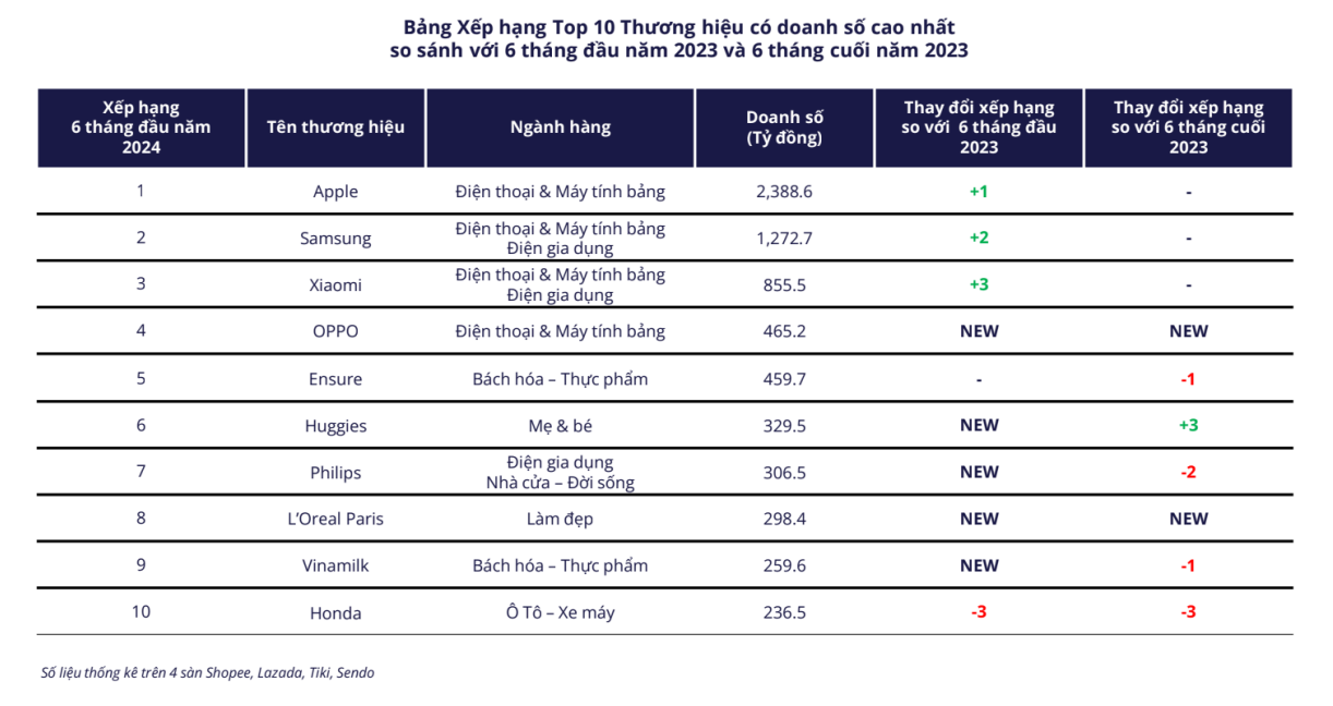 Người Việt chi gần 145 nghìn tỷ đồng "chốt đơn" trên các sàn TMĐT trong nửa đầu năm, chỉ một thương hiệu Việt duy nhất lọt top 10 doanh thu- Ảnh 3.