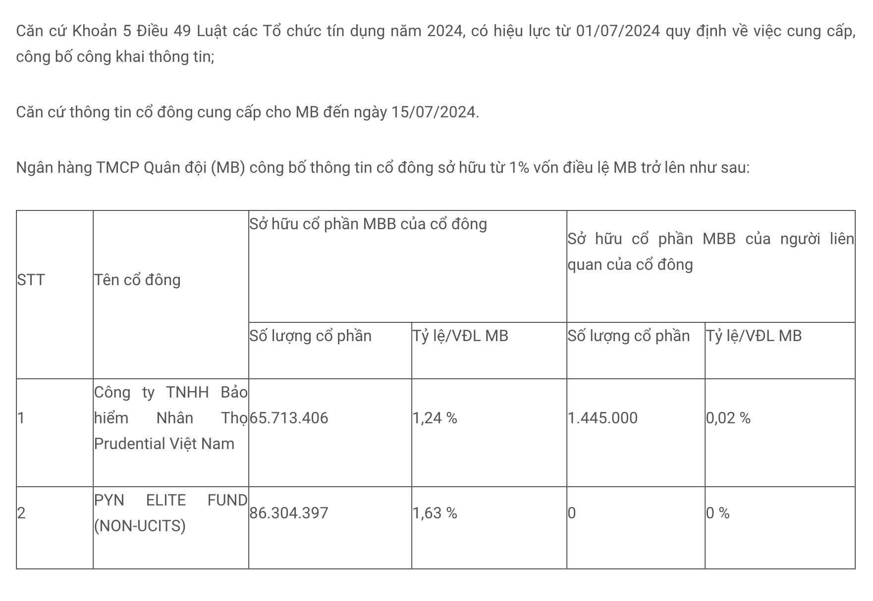 Lộ diện các "tay to" ôm lượng lớn cổ phiếu MB, VPBank, OCB: Chủ tịch VPBank và người liên quan sở hữu 1/3 vốn của VPBank, một doanh nghiệp bảo hiểm nắm hơn 1% vốn điều lệ MB- Ảnh 2.