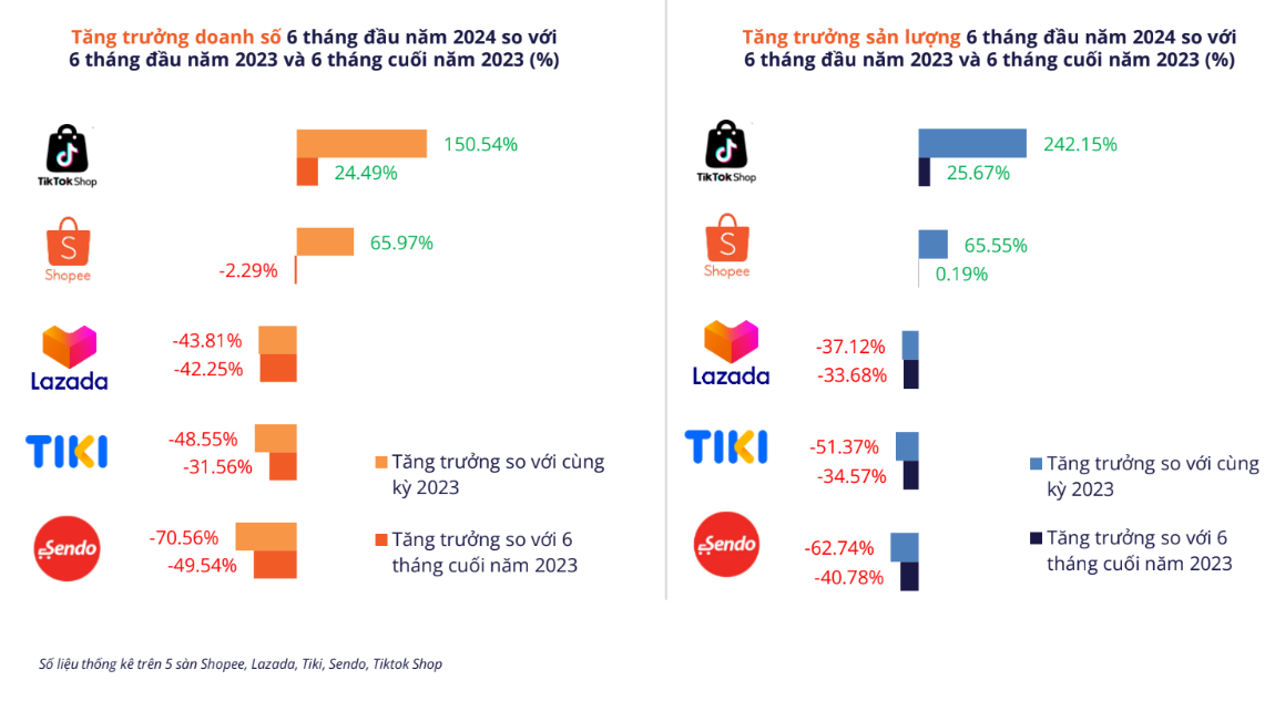 Cuộc đua "song mã" trên thị trường TMĐT: Chỉ có Shopee và TikTok Shop tăng trưởng trong 6 tháng đầu năm, 3 sàn còn lại ngậm ngùi đi lùi- Ảnh 2.