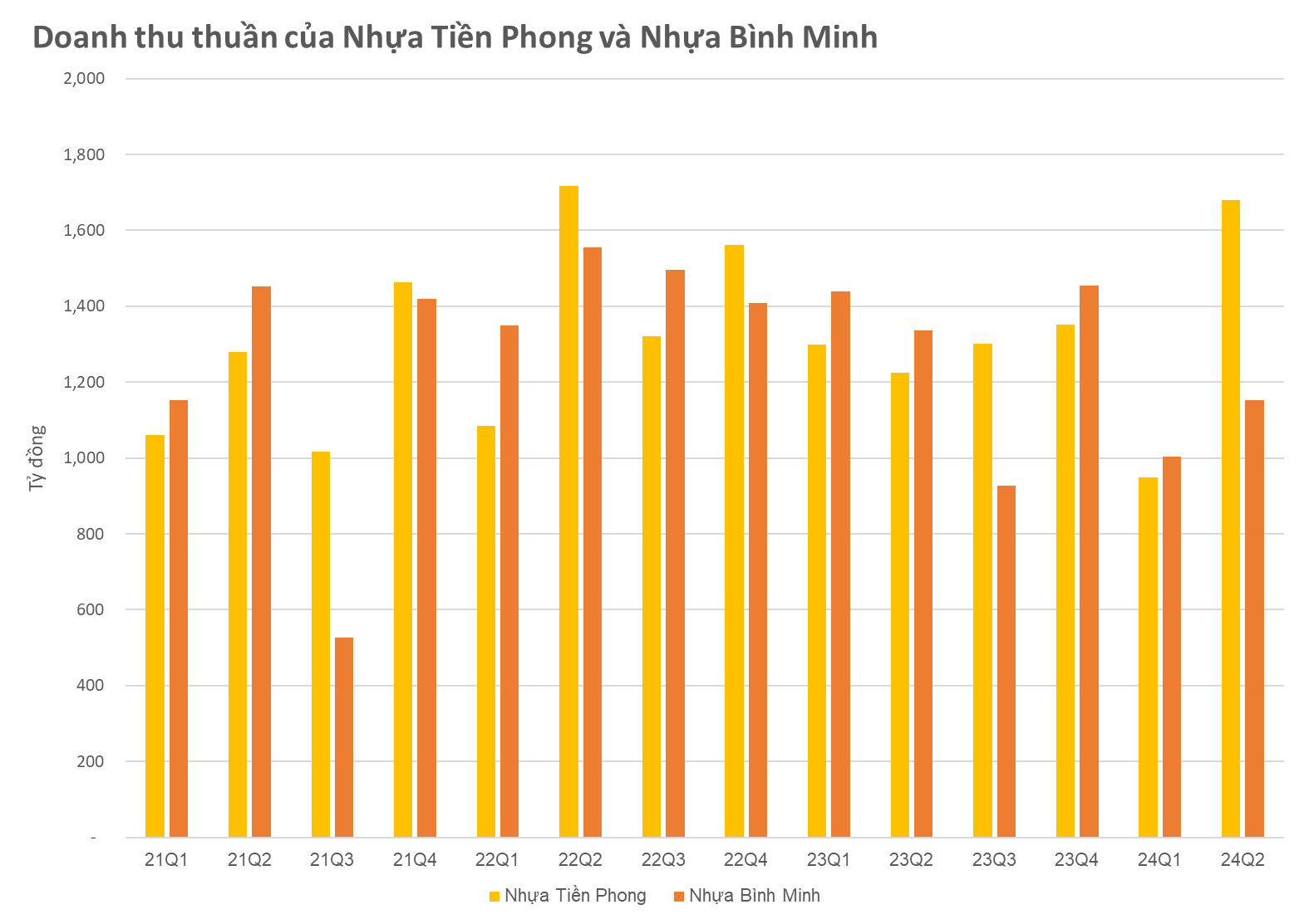 Đằng sau mức lợi nhuận kỷ lục của Công ty nhựa Việt Nam hiếm hoi từ chối bán mình cho nước ngoài- Ảnh 3.