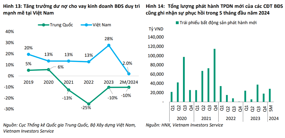 Tín dụng bất động sản lần đầu vượt mốc 3 triệu tỷ đồng, chiếm hơn hơn 1/5 tổng dư nợ toàn nền kinh tế- Ảnh 2.