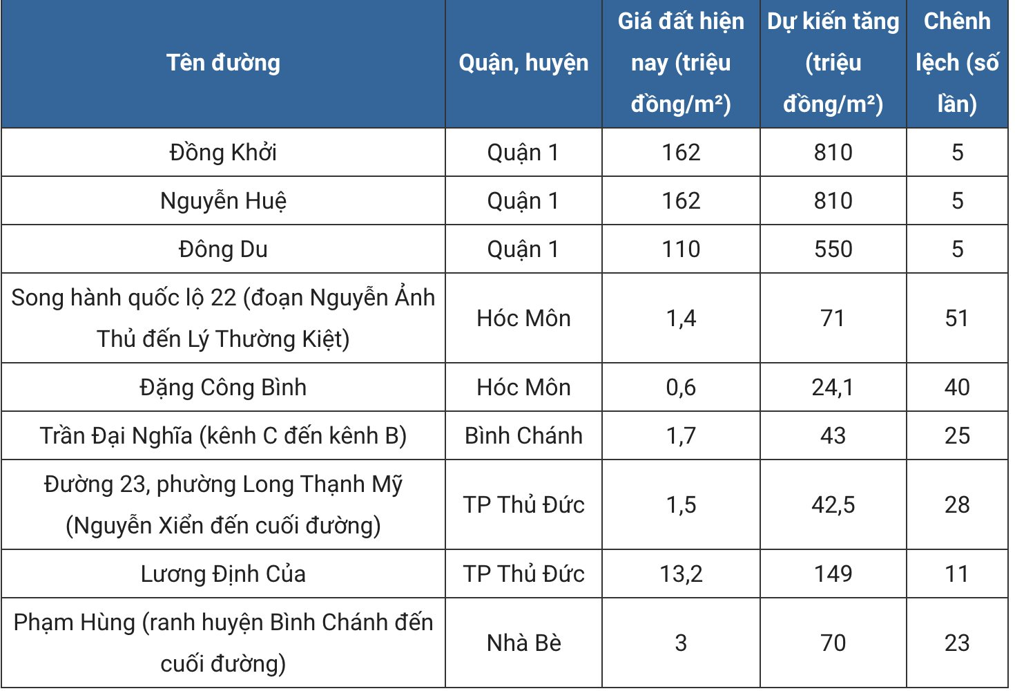 Bảng giá đất tại Hóc Môn dự kiến tăng lên 50 lần- Ảnh 2.