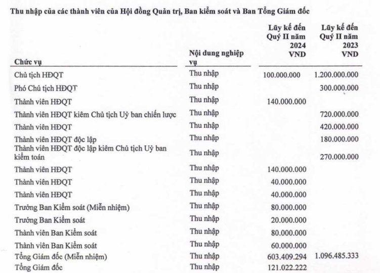 Hải Phát báo lãi ròng 'đi lùi' 62%, Chủ tịch Đỗ Quý Hải giảm mạnh thu nhập- Ảnh 2.