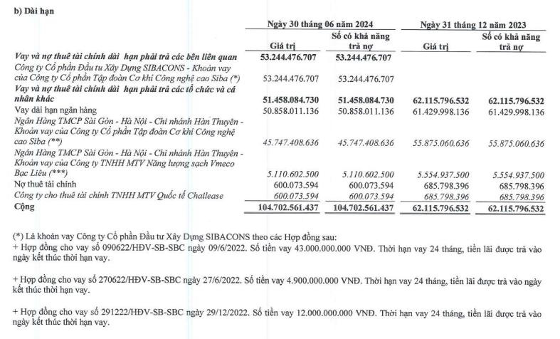 Siba Group của ông Trương Sỹ Bá tăng 63% nợ vay trong nửa đầu năm- Ảnh 1.