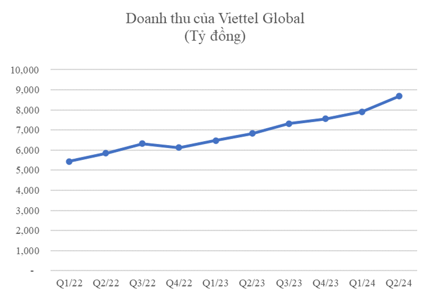 Một ông lớn viễn thông Việt Nam đạt doanh thu kỷ lục, dẫn đầu về thị phần tại 7 thị trường, chễm chệ top 2 vốn hóa trên sàn chứng khoán- Ảnh 1.
