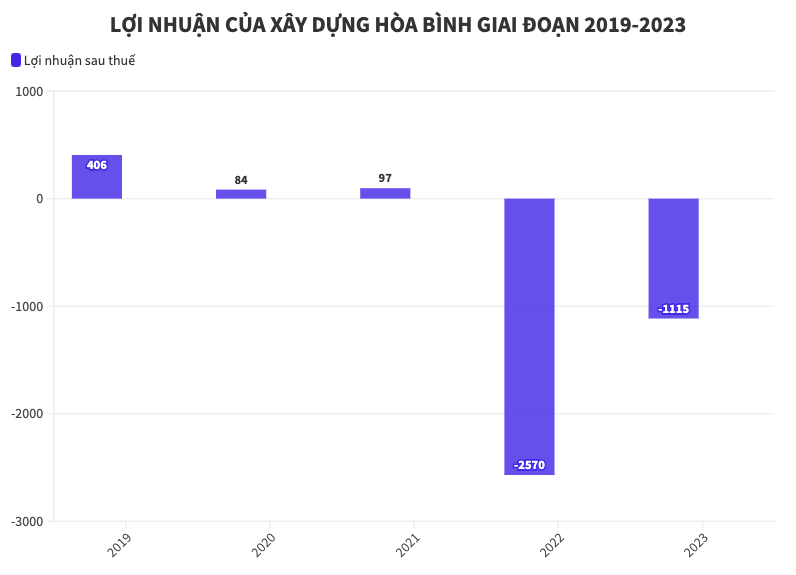 Thứ hai buồn của nhà đầu tư nắm giữ 2 "mã H": Cổ phiếu Xây dựng Hòa Bình và HAGL Agrico rơi thẳng về giá sàn ngay sau "hung tin" hủy niêm yết- Ảnh 2.