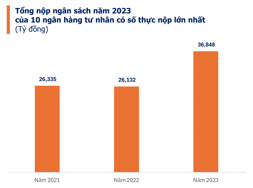 Công bố 10 Ngân hàng tư nhân nộp ngân sách lớn nhất Việt Nam- Ảnh 5.