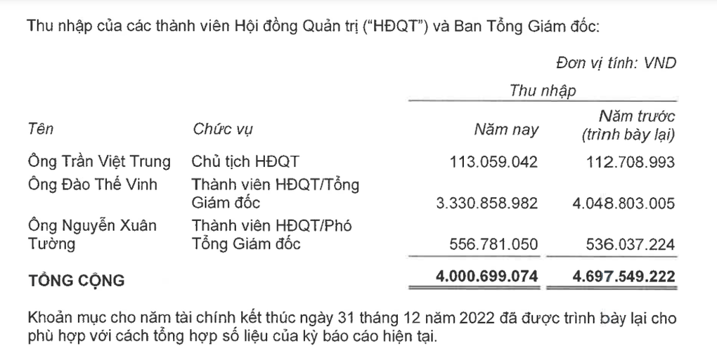 Hé lộ thù lao của dàn lãnh đạo cấp cao quản trị và điều hành chuỗi 500 nhà hàng của "vua lẩu nướng" Golden Gate- Ảnh 1.