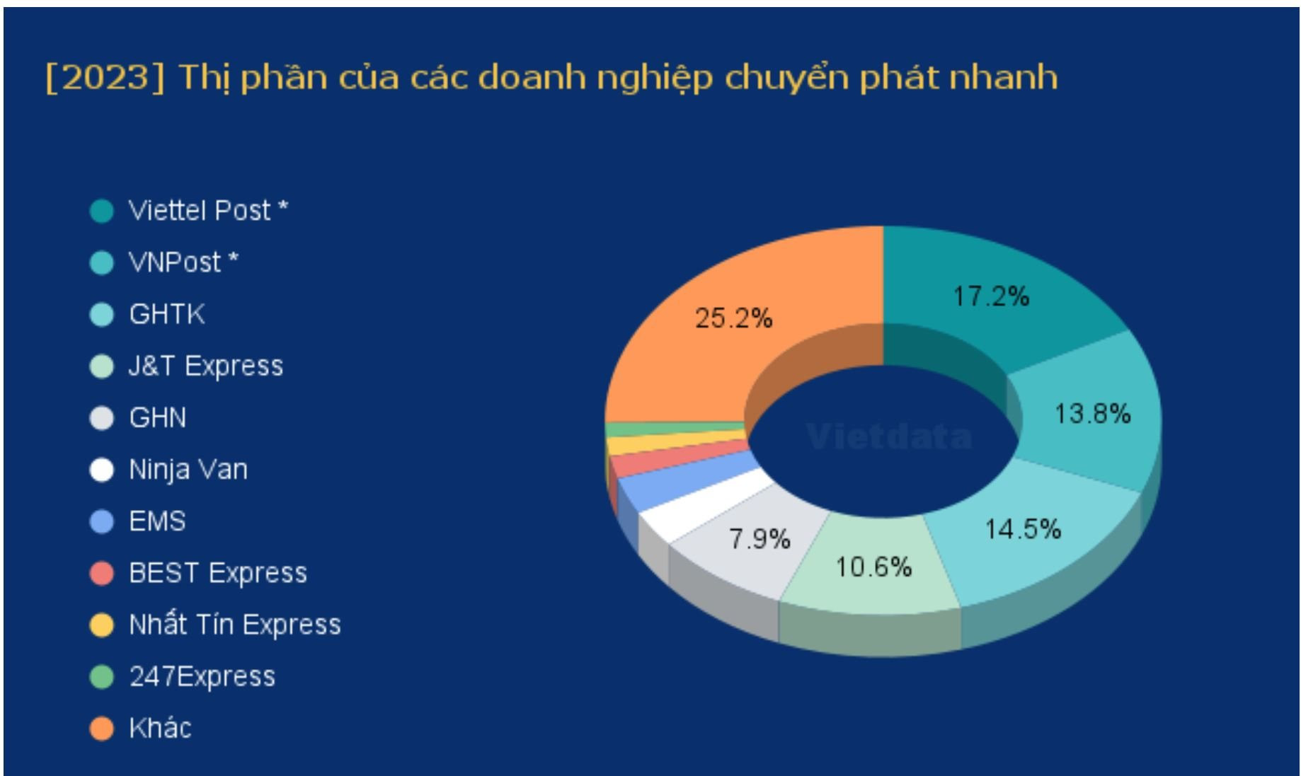 Thị trường bưu chính chuyển phát: Viettel Post vươn lên, Vietnam Post trở thành quán quân bị bỏ lại phía sau- Ảnh 2.