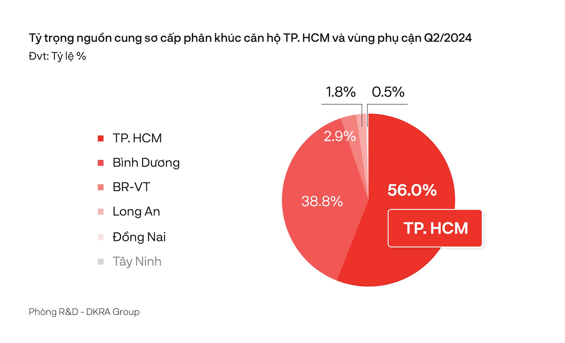 Lượng tiêu thụ căn hộ tại thị trường TP.HCM và vùng phụ cận tăng mạnh- Ảnh 2.