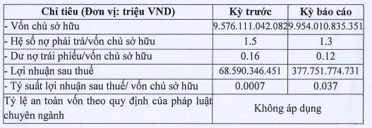 Doanh nghiệp họ Đất Xanh có nợ phải trả gần 13.000 tỷ đồng, lợi nhuận tăng gấp 5,5 lần - Ảnh 1.