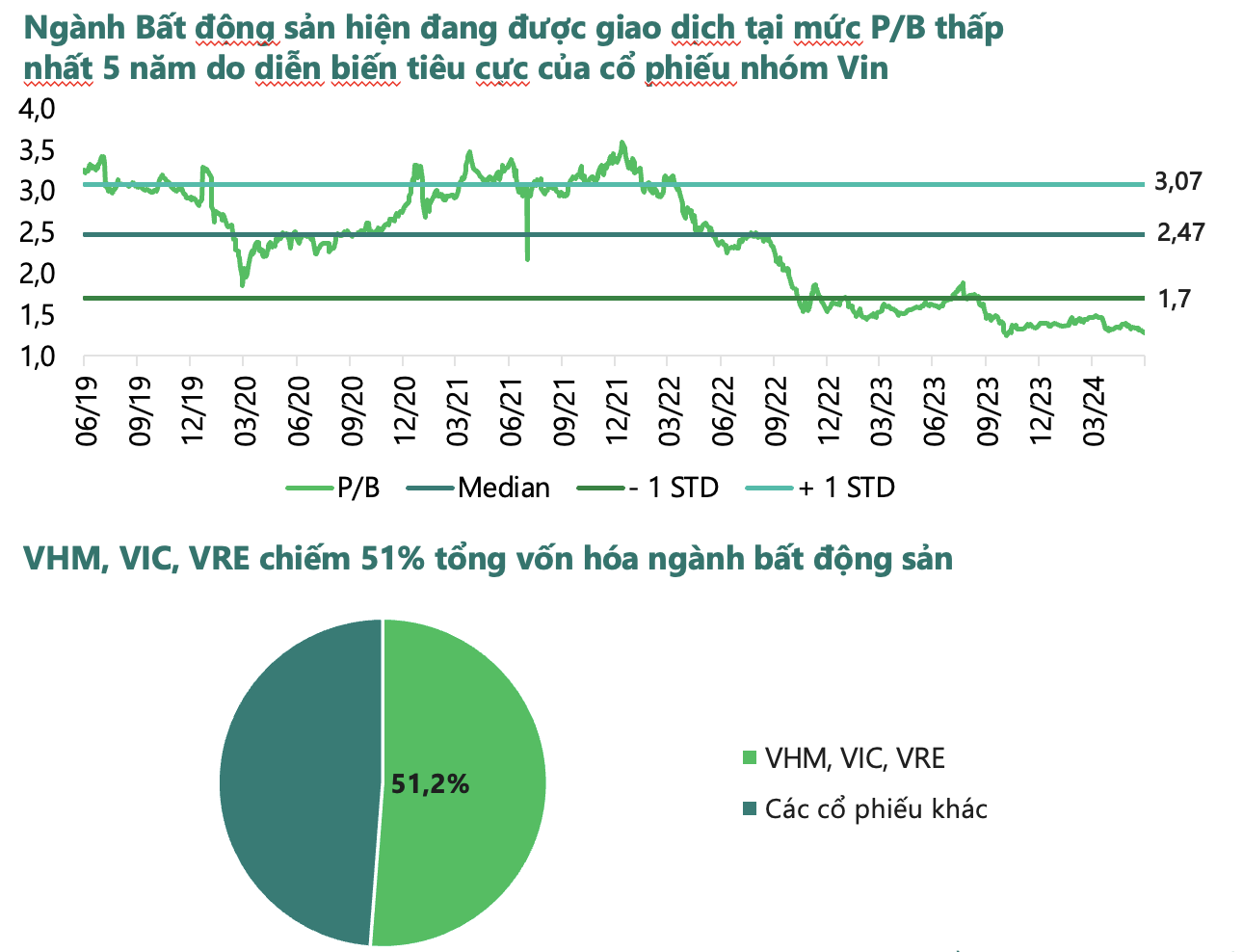 Chuyên gia DSC: Thời điểm vàng để tích luỹ cổ phiếu, tập trung nhóm ngành có định giá rẻ và triển vọng tích cực trong nửa cuối năm 2024- Ảnh 2.