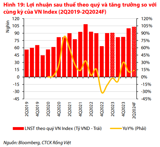 Tăng trưởng tín dụng đạt 4,5%, VDSC dự báo một chỉ số quan trọng với doanh nghiệp niêm yết sẽ đảo chiều- Ảnh 2.