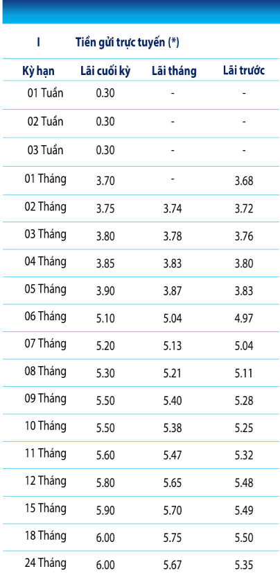 Thêm một ngân hàng vừa tăng lãi suất tiết kiệm, đưa mức cao nhất lên vùng 6%/năm- Ảnh 2.