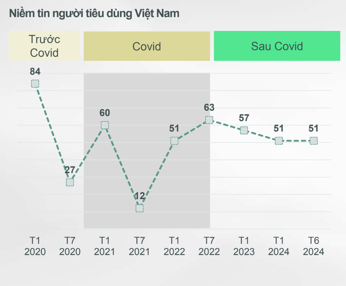 Trái ngược với thực trạng ngành bán lẻ gặp khó, niềm tin người tiêu dùng bị chững lại: Thị trường cho thuê trung tâm thương mại lại được hưởng lợi?- Ảnh 1.