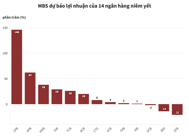 MBS dự báo lợi nhuận của 14 ngân hàng trong quý II/2024: LPBank lợi nhuận có thể tăng "bốc đầu" gần 150%, các "ông lớn" quốc doanh đối diện với nhiều thách thức- Ảnh 2.