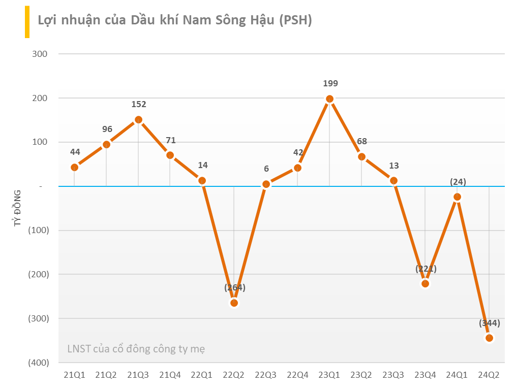 Những công ty lỗ lớn nhất trong quý 2/2024: Một điều hiếm lạ đã xảy ra- Ảnh 3.