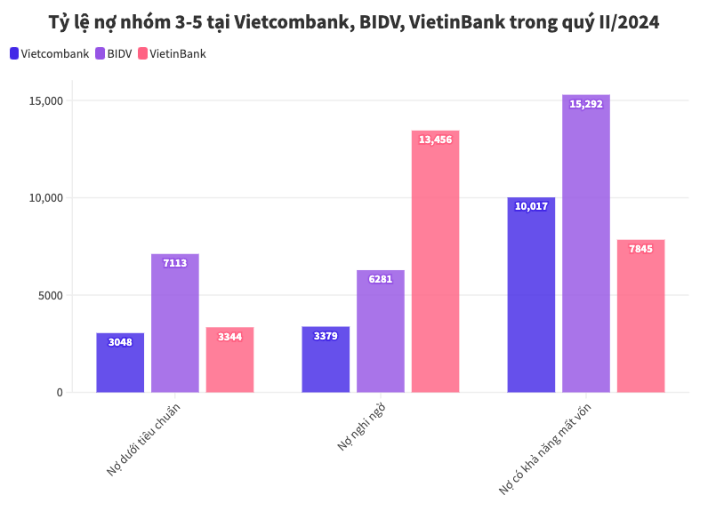 Bất ngờ với Big 3: Nợ xấu tại Vietcombank, VietinBank và BIDV đều tăng 'bốc đầu'- Ảnh 2.