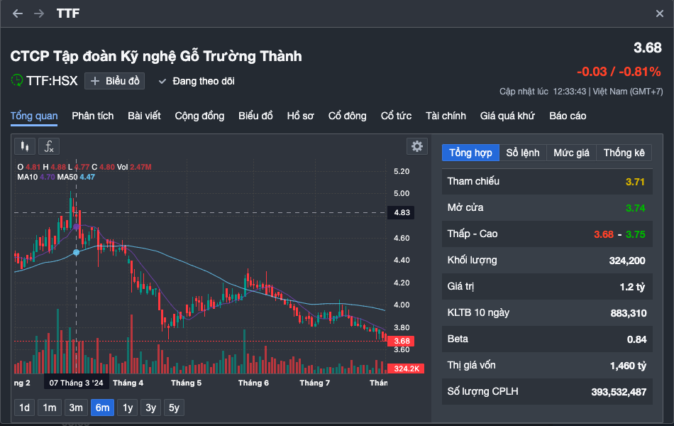 "Vua gỗ" một thời, giá cổ phiếu thua ly trà đá, Trường Thành khắc phục ra sao?- Ảnh 2.