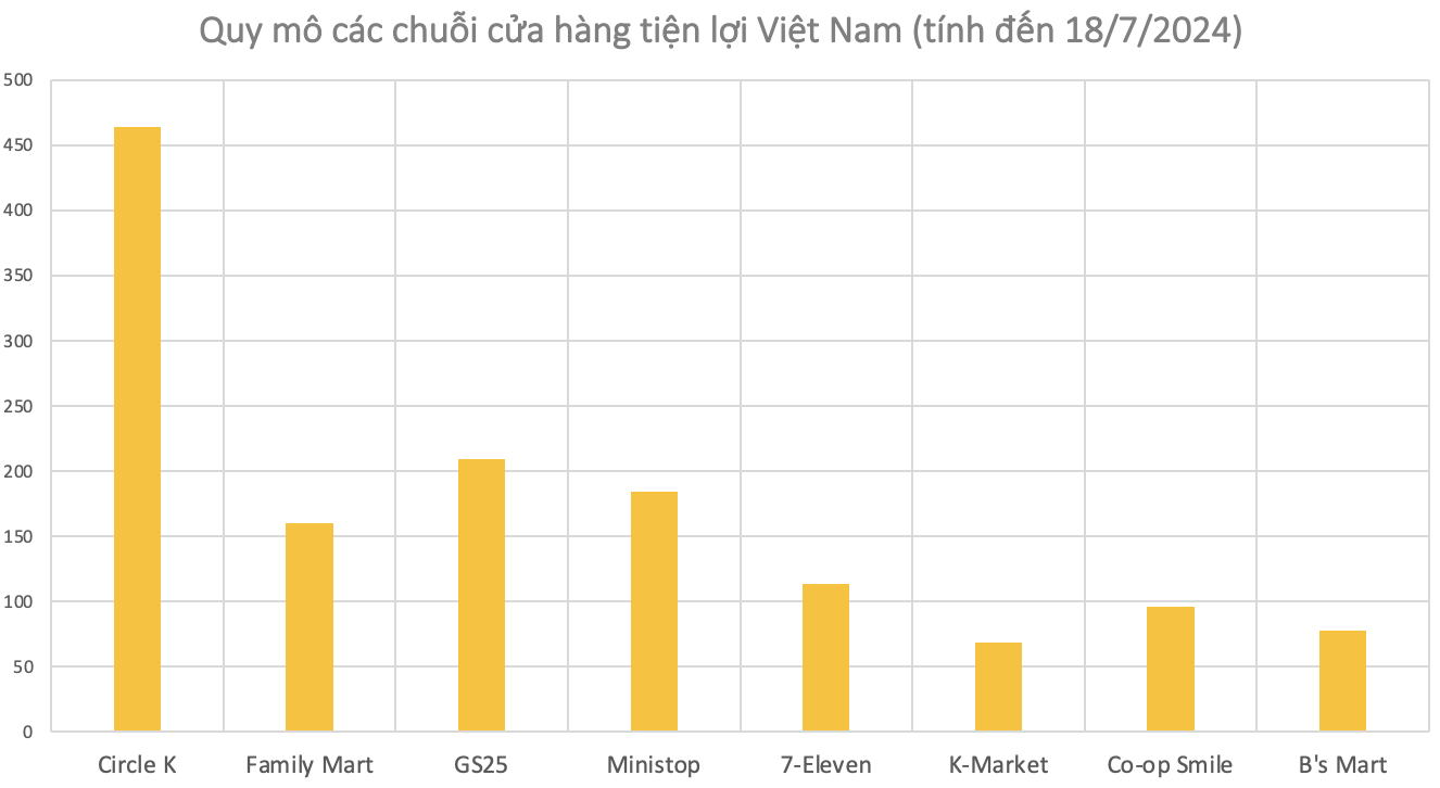 Thế trận shop tiện lợi tại Việt Nam: Doanh thu hơn 1.000 tỷ/năm nhưng GS 25, Family Mart, 7-Eleven… ngập trong thua lỗ, duy nhất 1 DN Việt “mác” Hàn lãi liên tiếp 3 năm- Ảnh 1.