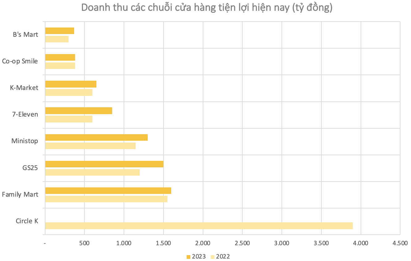 Thế trận shop tiện lợi tại Việt Nam: Doanh thu hơn 1.000 tỷ/năm nhưng GS 25, Family Mart, 7-Eleven… ngập trong thua lỗ, duy nhất 1 DN Việt “mác” Hàn lãi liên tiếp 3 năm- Ảnh 2.