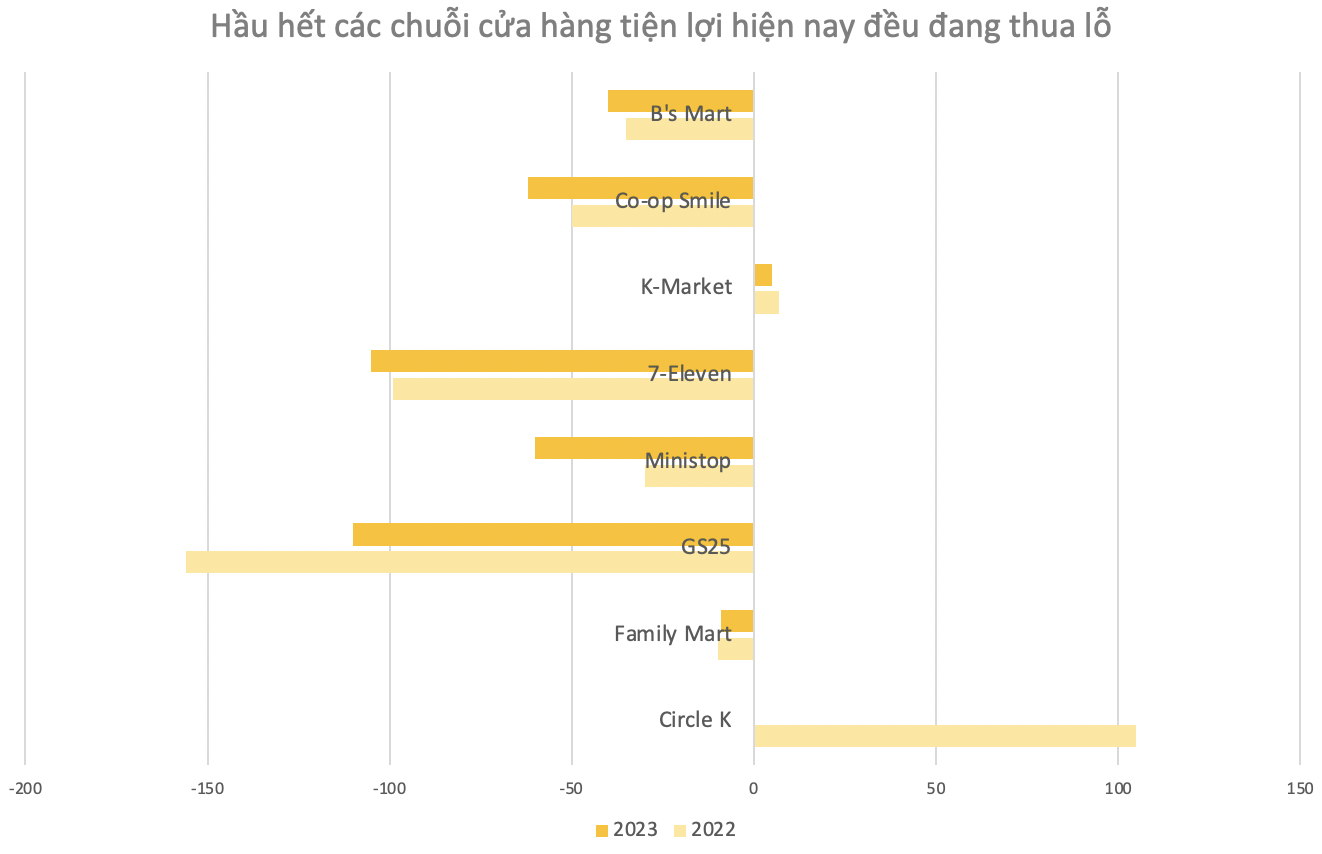 Thế trận shop tiện lợi tại Việt Nam: Doanh thu hơn 1.000 tỷ/năm nhưng GS 25, Family Mart, 7-Eleven… ngập trong thua lỗ, duy nhất 1 DN Việt “mác” Hàn lãi liên tiếp 3 năm- Ảnh 3.