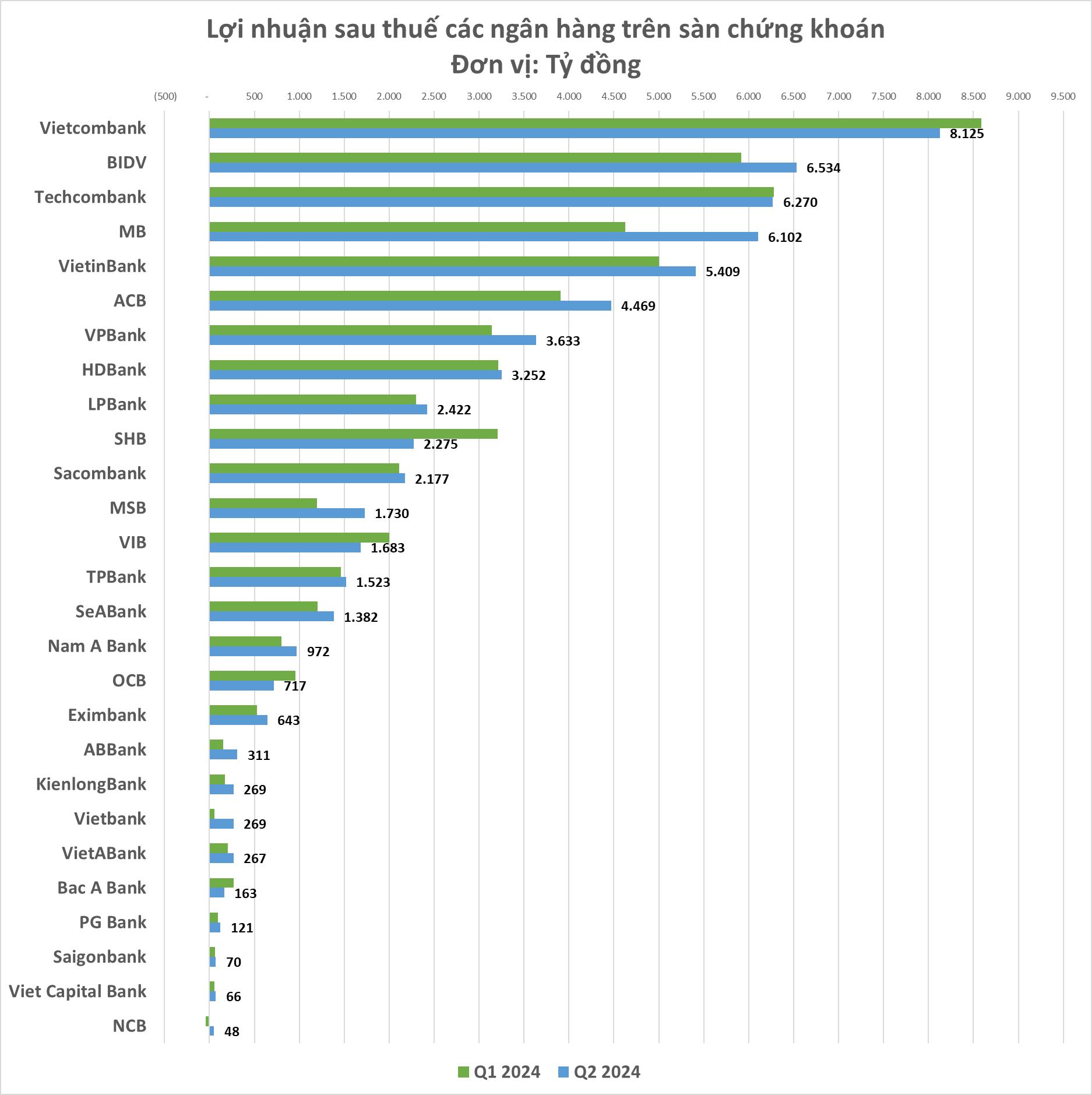 Xếp hạng lợi nhuận ngân hàng: Vietcombank vững top 1 dù sa sút, BIDV vượt Techcombank, MB vượt VietinBank- Ảnh 4.