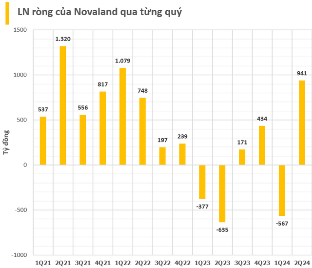 Bí ẩn DN khiến Novaland lỗ gần 800 tỷ khi thoái vốn trong quý 2/2024, gợi mở ra 'cú bắt tay' giữa ông Bùi Thành Nhơn và một công ty BĐS trên sàn chứng khoán?- Ảnh 1.