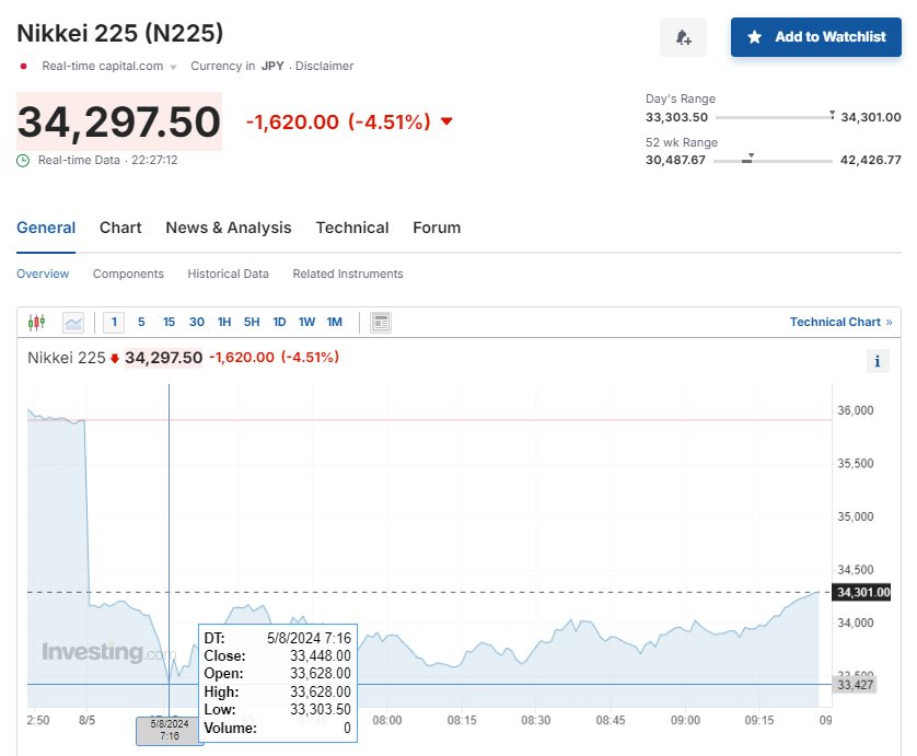 Nikkei giảm hơn 15%, Kospi giảm 10%, sắc đỏ bao trùm chứng khoán châu Á- Ảnh 2.