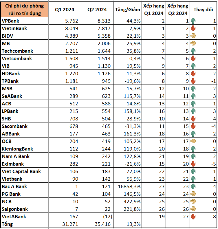 'Soi' các ngân hàng tốn nhiều tiền dự phòng nhất: VPBank, BIDV, Techcombank cùng tăng mạnh, một loạt ngân hàng tầm trung 'tăng bằng lần'- Ảnh 1.