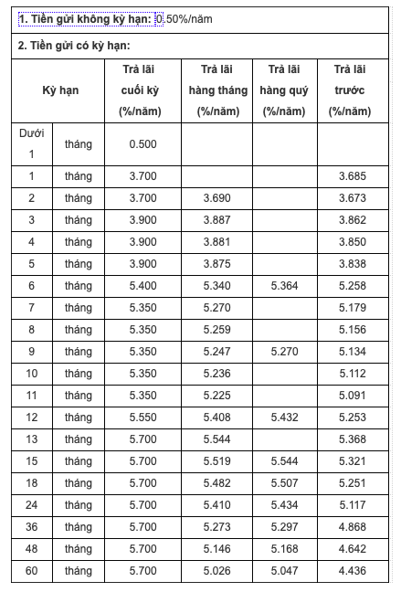 3 ngân hàng tăng lãi suất tiết kiệm tuần này: Một nhà băng trả 7,5%/năm- Ảnh 2.